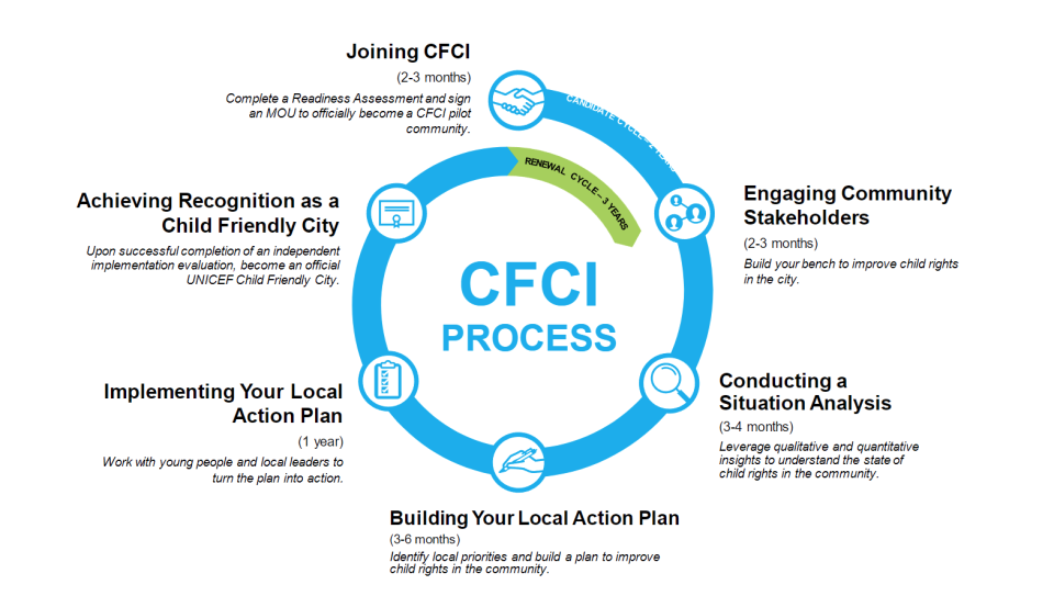 CFCI Process Model Graphic