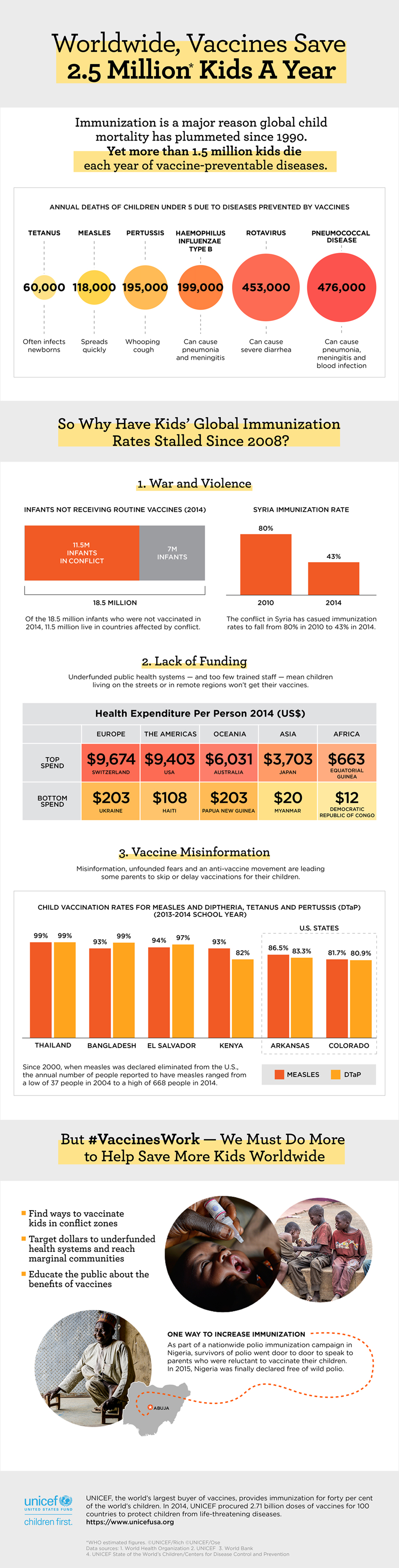 Immunization infographic