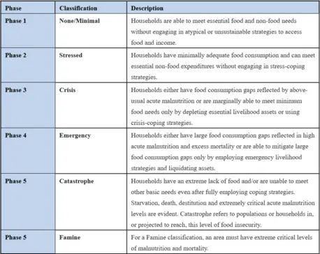 Chart describing five phases of acute food insecurity and malnutrition.
