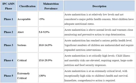 Table describing classification of severity of five phases of acute food insecurity and malnutrition.
