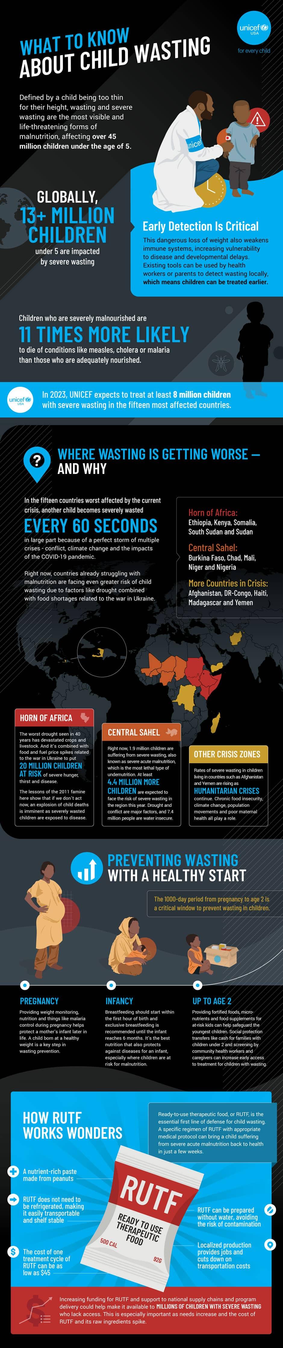 UNICEF USA Child Wasting Infographic