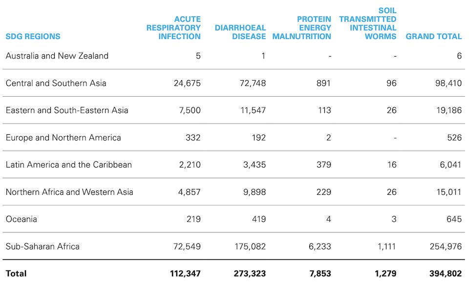Table 1 in UNICEF's March 2023 report, Triple Threat: How disease, climate risks and unsafe water, sanitation and hygiene create a deadly combination for children, shows regional disparities in number of deaths of children under age 5 due to inadequate WASH.