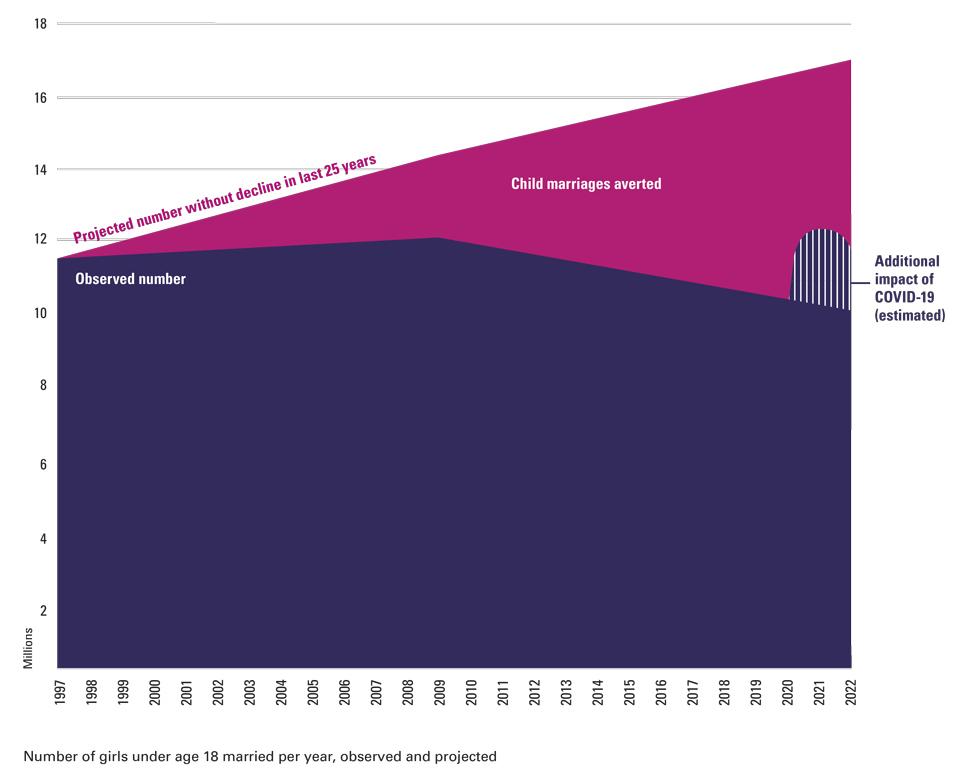 graph showing number of girls below age 18 married between 1997 and 2022