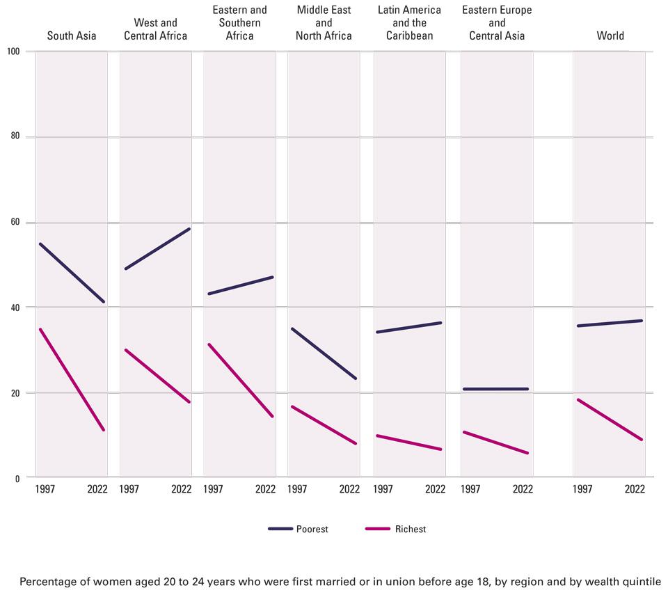 Percentage of women aged 20 to 24 who were first married or in union before age 18, by region and wealth quintile