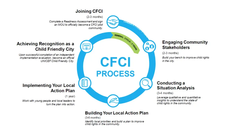 CFCI Process Model Graphic