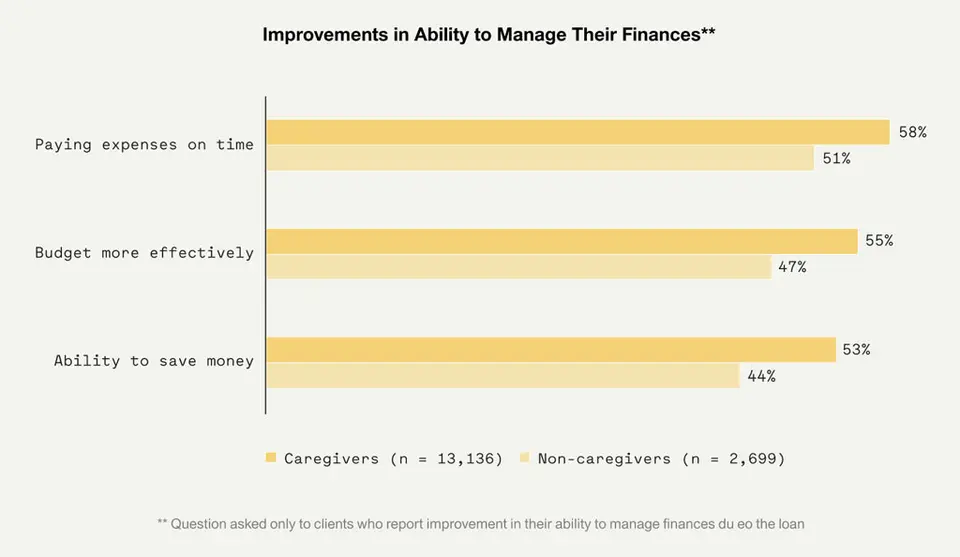 Graphing showing "Improvements in Ability to Manage Their Finances"