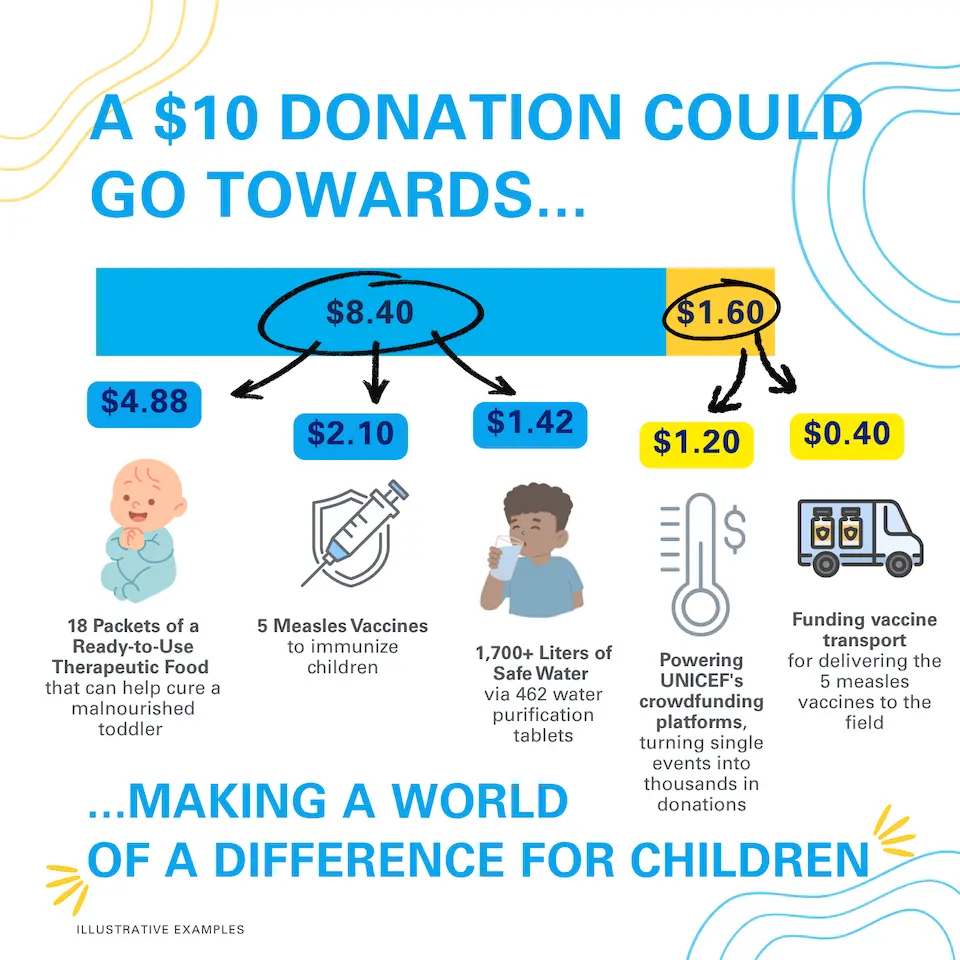 A graphic showing impact of donations to UNICEF.