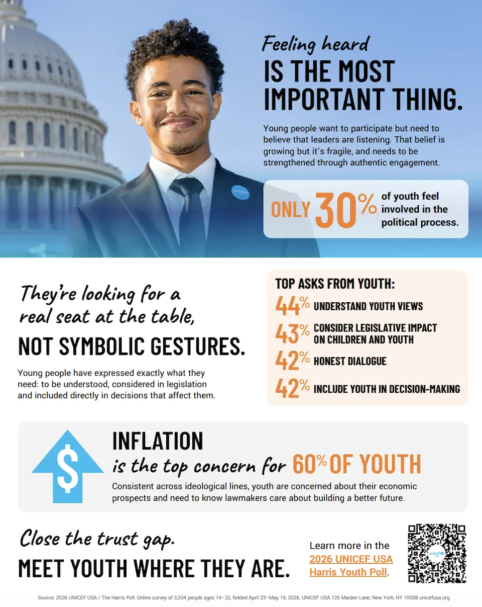 Graphic showing results from 2026 UNICEF USA/Harris Poll youth survey