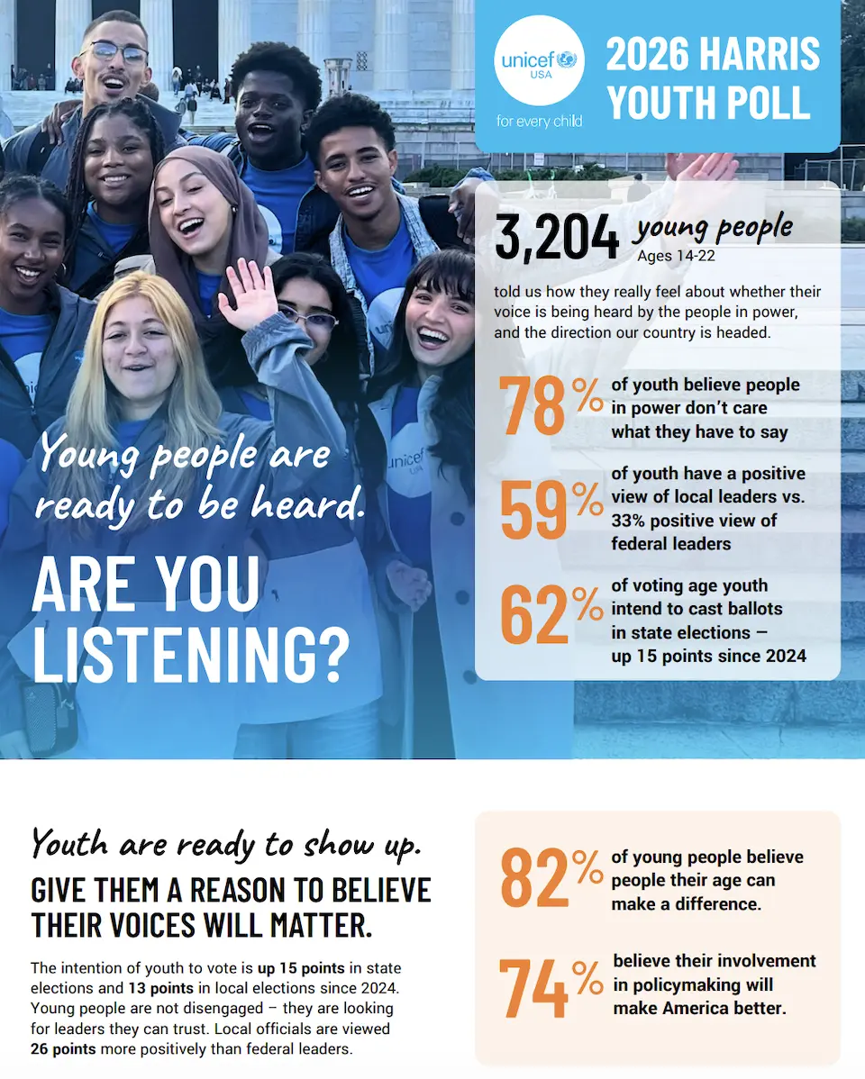 Graphic showing results from 2026 UNICEF USA/Harris Poll youth survey