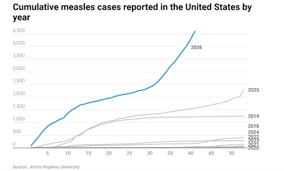 graph showing cumulative measles cases reported in USA by year as of 10/16/26