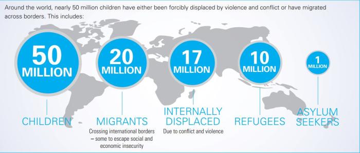 The Global Perspective: Around the world, nearly 50 million children have either been forcibly displaced by violence and conflict or have migrated across borders. Photo: UNICEF