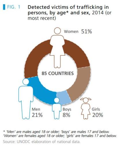 Detected Victims of Trafficking in Persons by Age and Sex, 2014. Source: UNODC