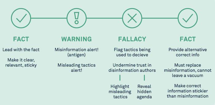 Inoculating against specific misinformation, from UNICEF's Vaccine Misinformation Management Field Guide.