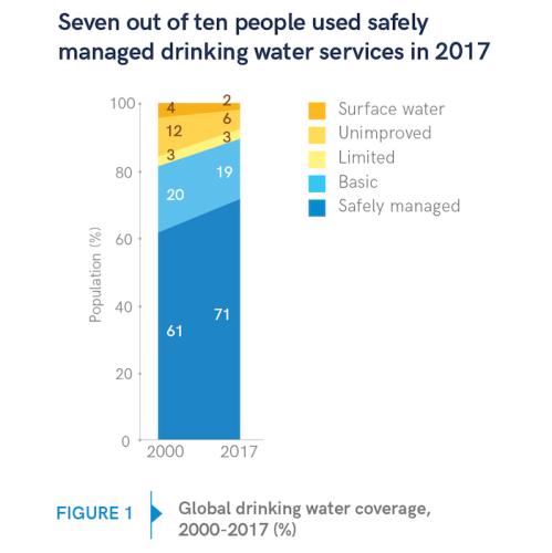 7 out of 10 people used safely managed drinking water services in 2017, up from 6 out of 10 in 2000, according to a new report.