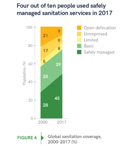 4 out of 10 people in the world used safe sanitation services in 2017 according to latest data from UNICEF and the World Health Organization.