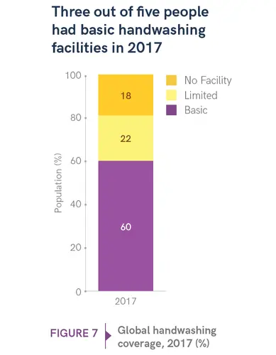 In 2017, 2 out of 5 people in the world (3 billion) lacked the means for basic hand washing.