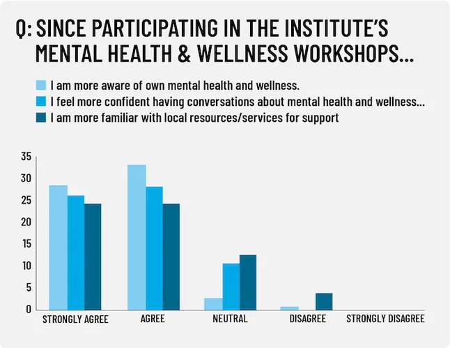 Results from a survey of youth who participated in a new peer-to-peer mental health support program implemented in Brooklyn, New York, in 2021 by the Arthur Ashe Institute for Urban Health in Brooklyn, NY. Results from a survey of youth who participated in a new peer-to-peer mental health support program implemented in Brooklyn, New York, in 2021 by the Arthur Ashe Institute for Urban Health in Brooklyn, NY.