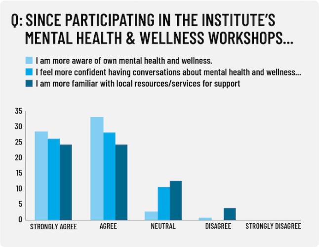 Results from a survey of youth who participated in a new peer-to-peer mental health support program implemented in Brooklyn, New York, in 2021 by the Arthur Ashe Institute for Urban Health in Brooklyn, NY.