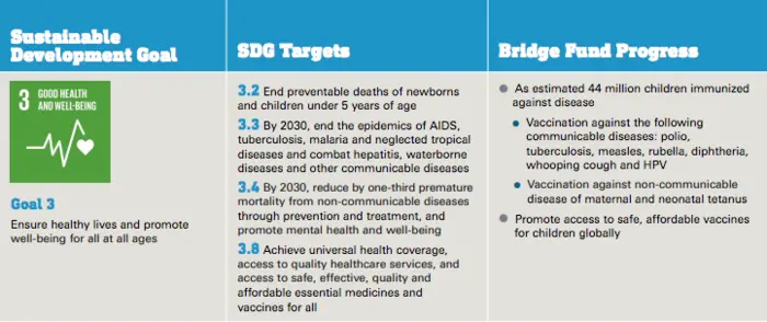 The UNICEF USA Bridge Fund's Vaccine Acceleration Activity for the 3rd Quarter of FY 2018