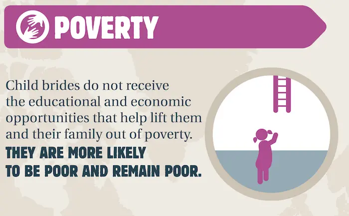 Child brides are more likely to be poor and remain poor.