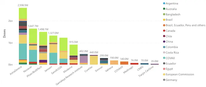 A visual from UNICEF's COVID-19 Vaccine Market Dashboard: supply agreements by vaccine developer.