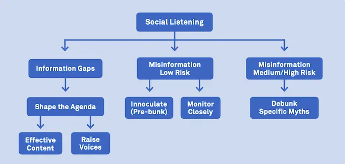Process for deciding when to engage in order to debunk a specific myth or rumor about vaccinations, outlined in the Vaccine Misinformation Management Field Guide.