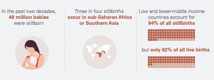 Global trends in stillbirths according to new data reported October 2020 by UNICEF and WHO.