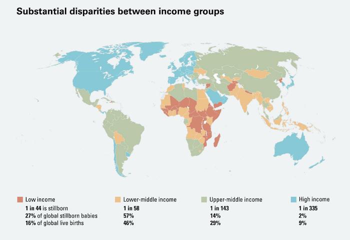 There are substantial disparities in stillbirth rates across income groups.