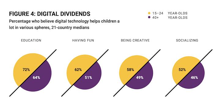 The UNICEF/Gallop Changing Childhood poll results showed both generations see education as the biggest upside of children’s online engagement, followed by having fun, being creative, and socializing.